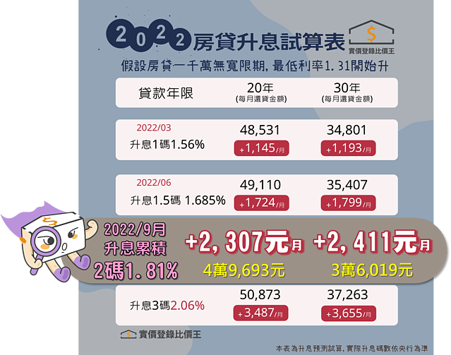 最新/「連三升」確立!央行再升半碼 房貸利率創新高「逼進2%」
